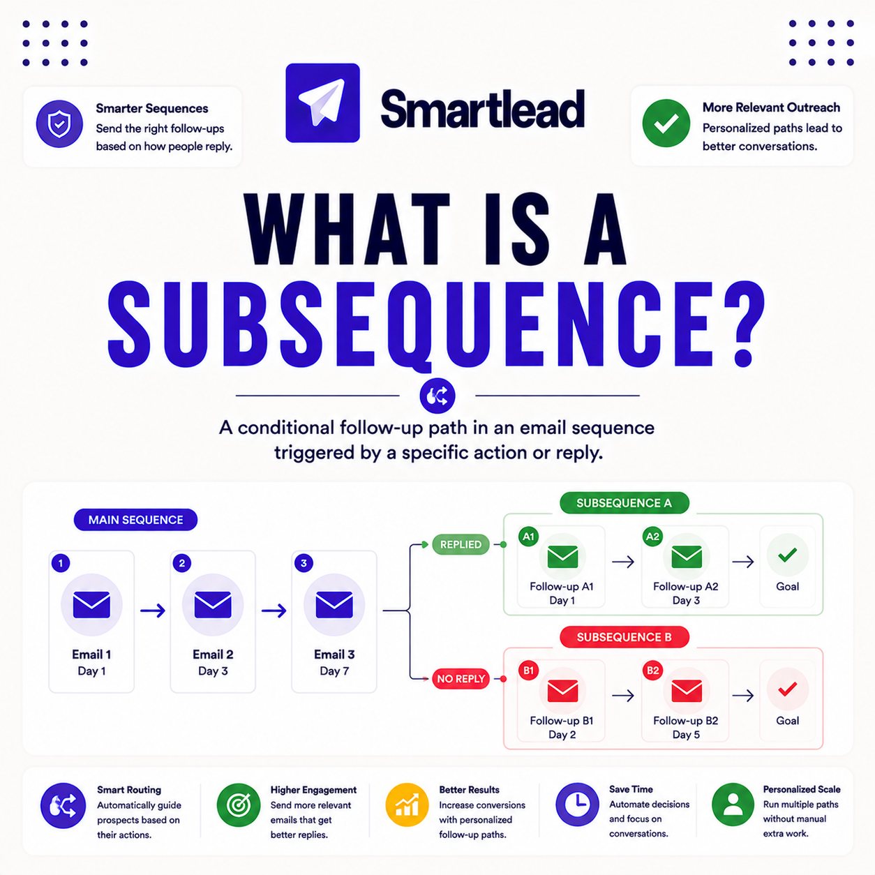 Read more about the article What Is a Subsequence in Cold Email? Conditional Follow-Up Paths