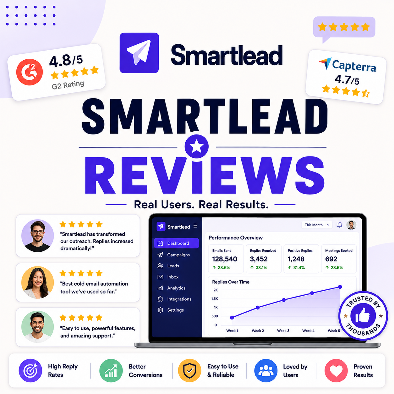 You are currently viewing Smartlead Reviews: What Real Users Say on G2, Reddit and Trustpilot