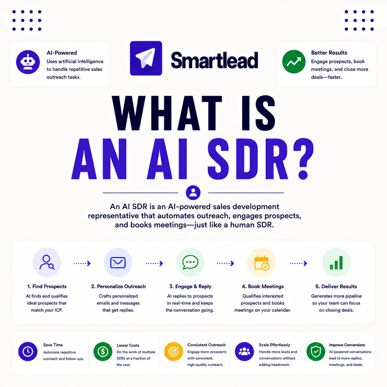 Read more about the article What Is an AI SDR? How AI Agents Run Outbound