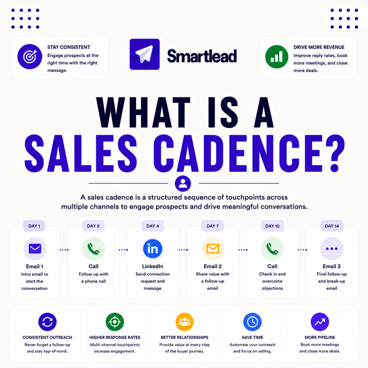 Read more about the article What Is a Sales Cadence? Email, Call and Social Touches